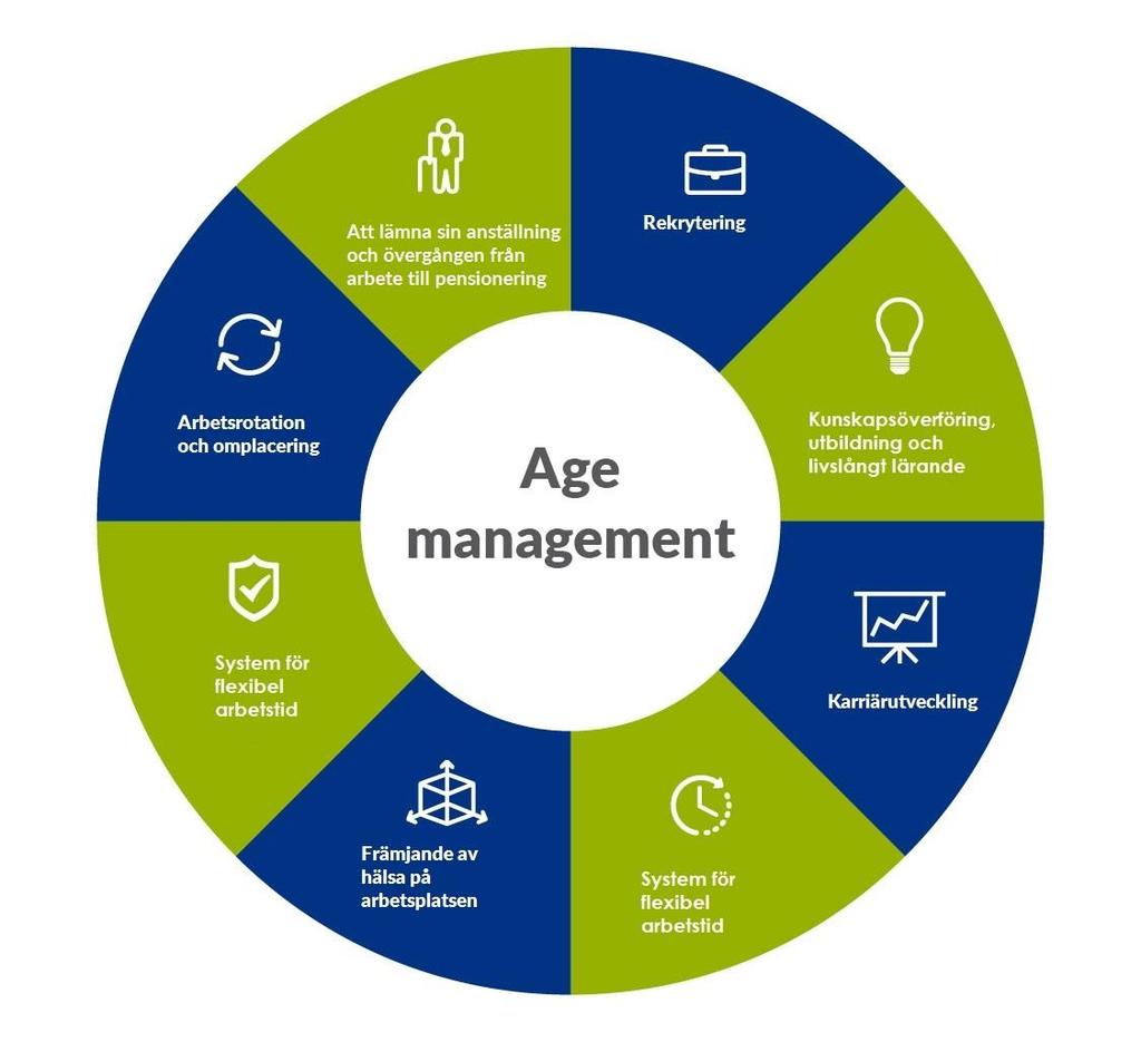 Age management handlar om hur