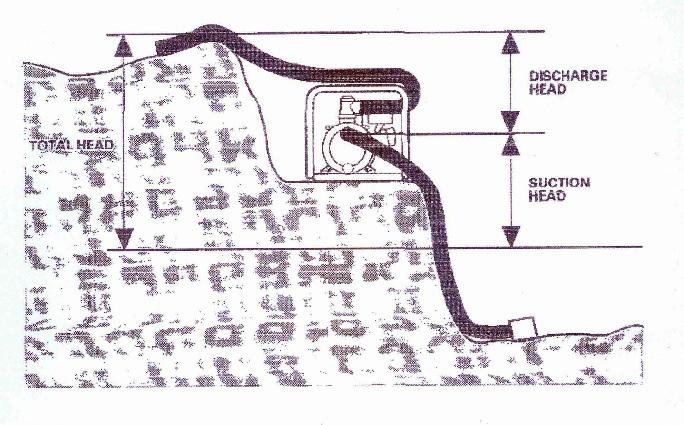 PUMPPLATSNING För bästa pumpprestanda, placera Pumpen stänger vattennivån \ Och använd slangar som inte är längre Än nödvändigt.
