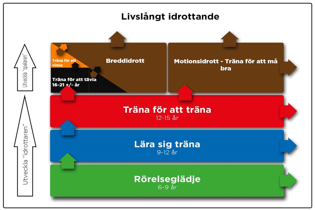 INLEDNING VARFÖR DENNA HANDBOK? Detta dokument är framtaget för att fungera som grund och riktlinjer för Mölndals IBF och dess verksamhet för spelare mellan 6 9 år.
