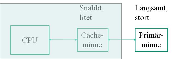 Föreläsningsanteckningar 5. Cacheminnen Olle Seger 2012 Anders Nilsson 2016 1 Inledning Bakgrunden till att cacheminnen behövs för nästan alla datorer är enkel.