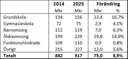 Utöver de volymförändringar som drivs fram genom ändringar i befolkningens antal och ålder, är ett extra pålägg om 1 % årligen med i kalkylen för LSS- kostnaderna fr.o.m. 2014.