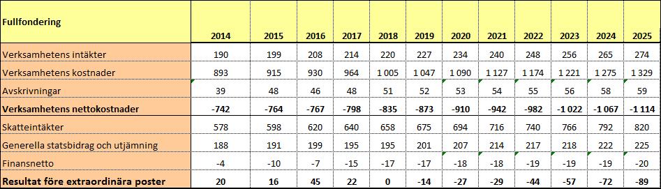 SKL rekommenderar kommunerna och landstingen att ha ett överskott om 2 % av skatter och bidrag för att dels möta svängningar i skatteunderlaget och därmed skatteintäkterna, dels klara finansieringen