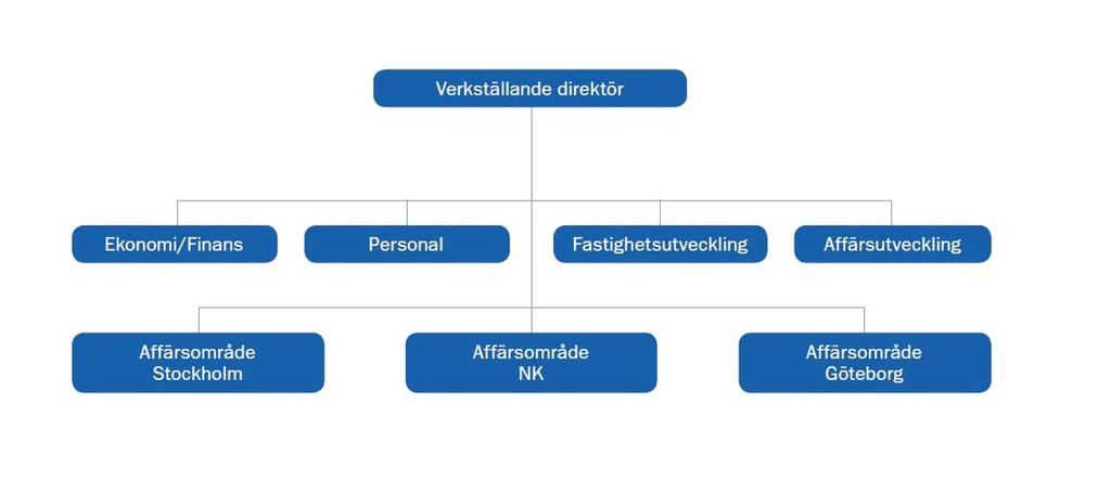 32(41) operativa organisationens verksamhet. Bolaget driver även en egen parkeringsrörelse i dotterbolaget Parkaden AB.