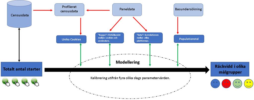 Steg 2: Beräkning av räckvidd online Profileringen av censusdata möjliggör fördelning av totalt antal impressions/starter på olika målgrupper, men är inte tillräcklig för att redovisa räckviddsmått i