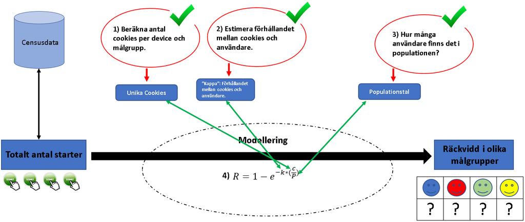 Den specifika räckvidden ( R ) beräknas inom varje kombination av plattform och målgrupp: R = 1 e k (c P ) Där c=antal unika cookies, k=kappa och P=Populationstal. 2.