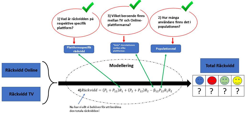 3.2 Beräkning av räckvidd Online+TV Det är återigen formeln från avsnitt 2.7 som är aktuell, där TV alltså inkluderas som ytterligare en plattform.
