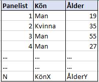 1.2 Paneldata En nödvändig källa för att möjliggöra räckviddsmätning är paneldata, där det finns sociodemografisk bakgrundsinformation om en uppsättning individer vars trafik på de uppmätta siterna