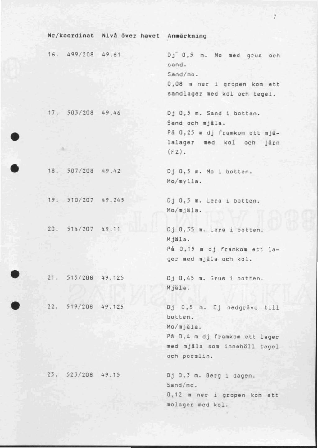 7 Nrkoordinat Nivå över havet An.ärkning 499Z08 49.61 Oj. 0,5 med och 16. m. Mo grus sand. Sandmo. 0,08 m ner i gropen kom ett sandlager med kol och tegel. 18. 17. 503Z08 49.46 Dj D,5 m.