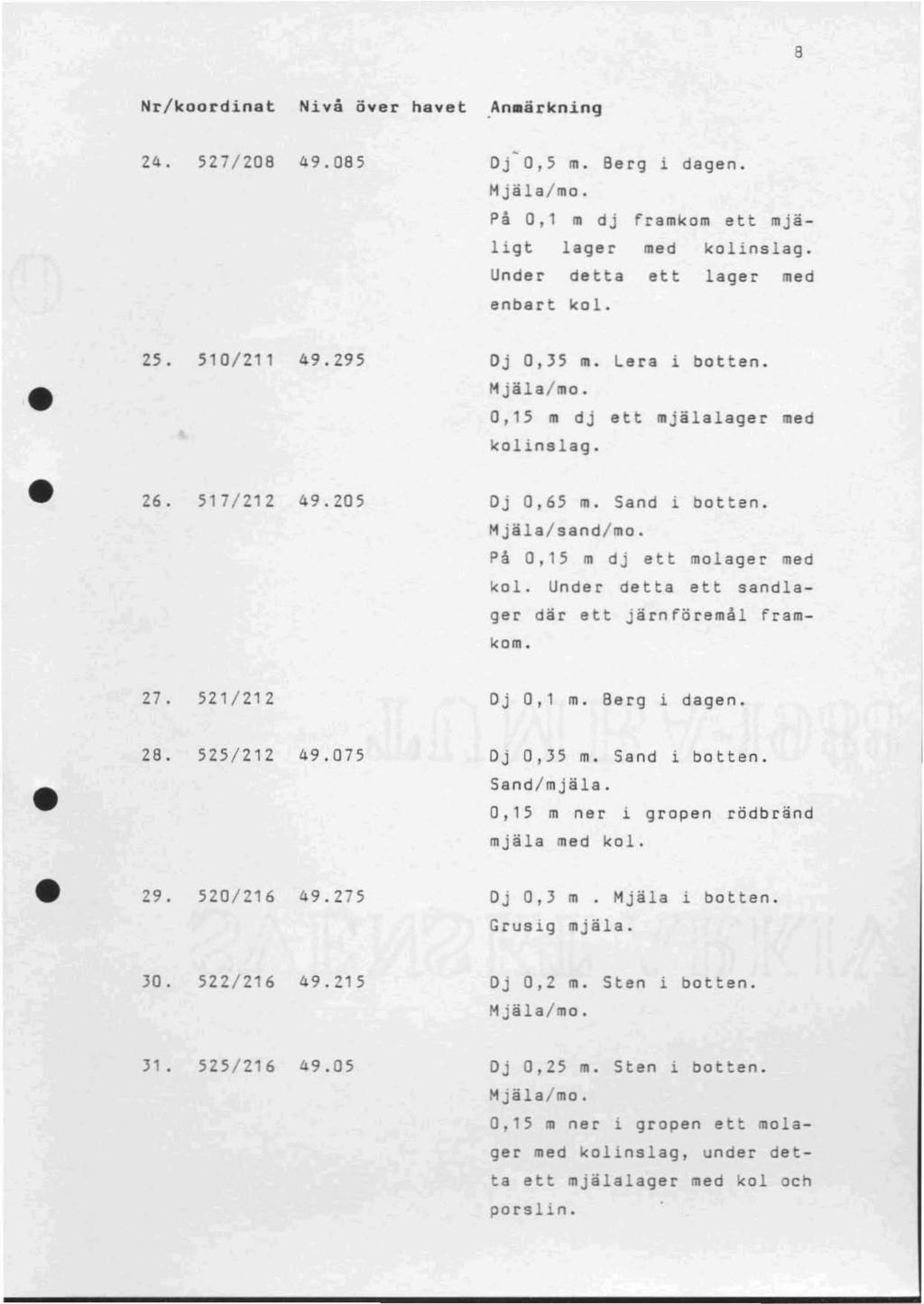 8 Nrkoordinat Nivå över havet.an.ärkning. 24. 527208 49.085 Oj 0,5 m. Berg i dagen. Mjälamo. På O, 1 m dj framkom ett mjäligt lager med kolinslag. Under detta ett lager med enbart kol. 25. 510211 49.