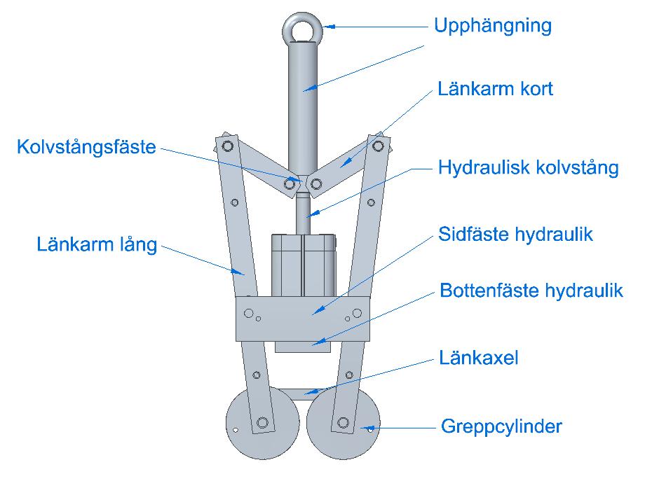 2. Systemkonstruktion Mekanismen styrs av en hydraulisk kolv som förändrar geometrin på gripdonet.