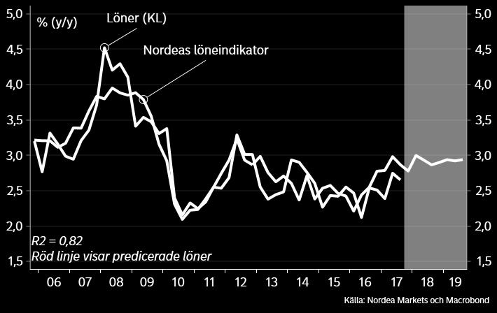 Figur 1: Nordeas lönemodell indikerar platt lönetillväxt framöver Den viktigaste faktorn bakom de senaste årens måttliga löneökningar är löneförväntningarna.