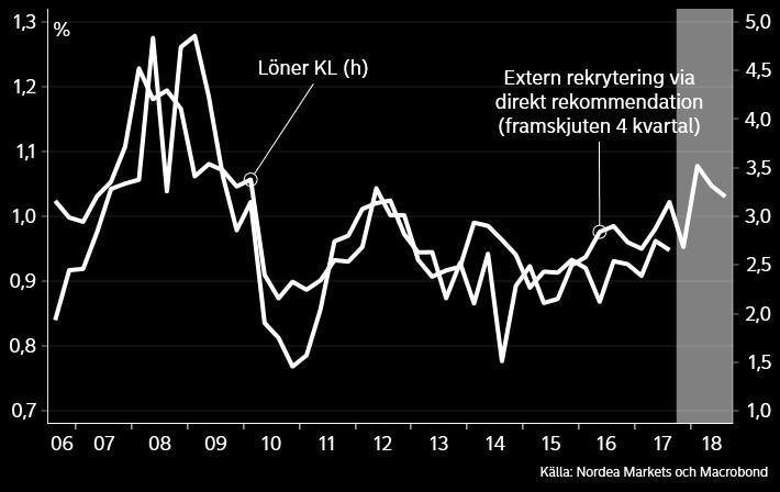 medan måttliga löneavtal dämpar lönetillväxten De centrala avtalen ligger på strax över två procent per år till och med våren 2020.