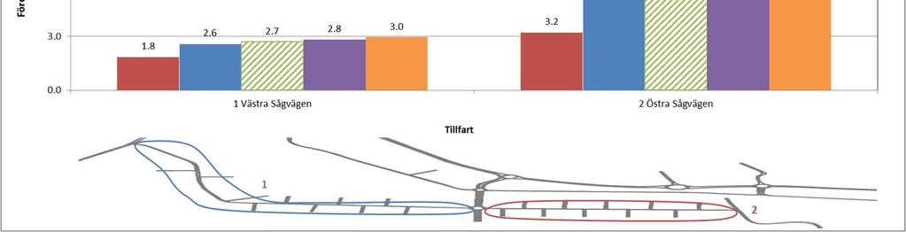 3.3. Fördröjning Genomsnittlig fördröjning per fordon i hela modellområdet har ökar i små steg när trafiken ökar på Sågvägen under både förmiddagens och eftermiddagens maxtimme.