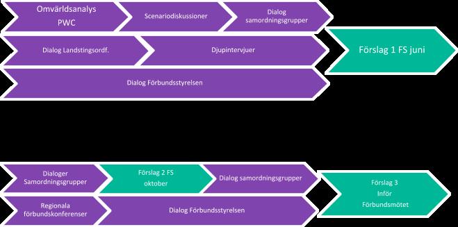 26 Del 1: Rapport kring översynen Från förbundsmötet 2016 kom ett antal uppdrag till Förbundsstyrelsen rörande parlamentarism, inflytande, påverkansmöjligheter och transparens.