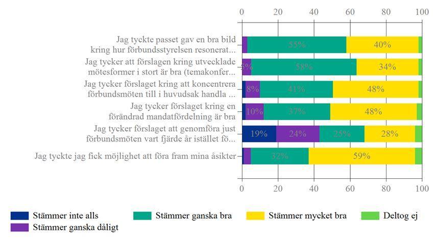 33 kring hur förbundet ska lyckas bredda representationen så att det inte är samma förtroendevalda som behöver delta i alla dialoger.