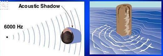 Binaural cues - Interaural level difference (ILD) Ljud från två sidor blandas och jämförs Tid (fas) Ljudnivå -