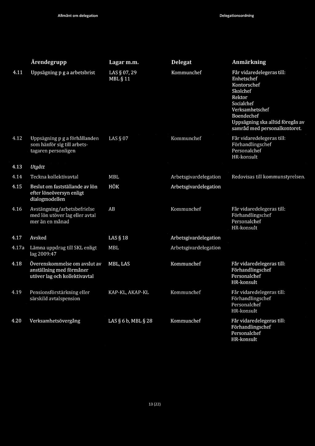 16 Avstängning/arbetsbefrielse med lön utöver lag eller avtal AB Förhandlingschef mer än en månad Personalchef HR-konsult 4.17 Avsked LAS 18 Arbetsgivardelegation 4.
