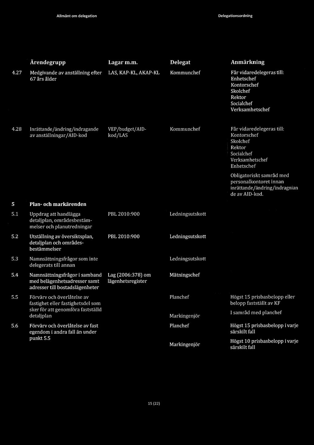 Plan- och markärenden Uppdrag att handlägga detaljplan, områdesbestämmelser och planutredningar PBL 2010:900 Ledningsutskott 5.