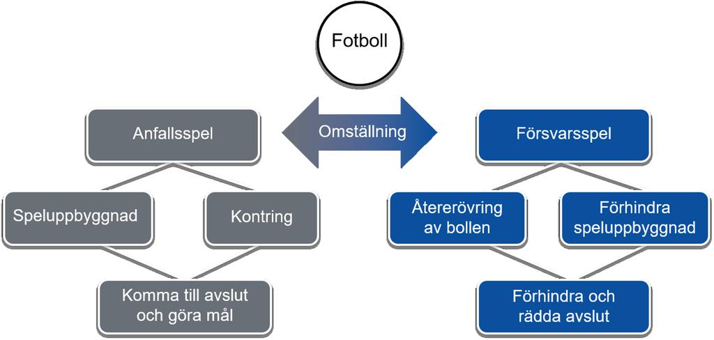 SPELFILOSOFI UPPLANDSLAGET Alla spelare är delaktiga i anfallsspelet och försvarsspelet. Vi är aldrig färdiga! Anfall Kontrollerat djupledsspel - Första tanken - Framåt!