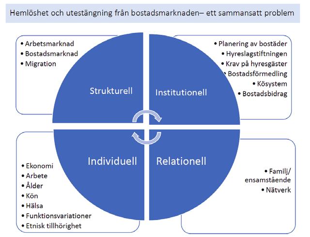SOU 2018:35 Bilaga 3 Bilden nedan illustrerar den komplexa utmaningen att arbeta med hemlöshet och utestängning från bostadsmarknaden.