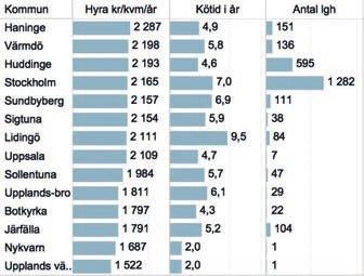 Bilaga 4 SOU 2018:35 Hyra och kötider för nyproducerade lägenheter förmedlade av Bostadsförmedlingen 2016 Upptagningsområde för nya hyresrätter i Järfälla fördelat per kommun Figur 13.