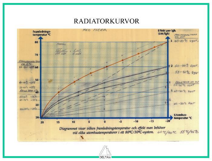 10 Anläggningen skulle därmed kunnat injusterats som ett riktigt lågflödessystem 80-30 C och Δt = 50 C. Se Fig. 12 och 13.