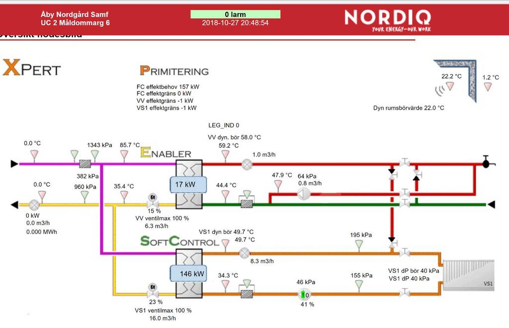 9 10 Kpa till 40 kpa. Denna höjning medför att flödet till husen har höjts och kan också medföra att flödesfördelningen har ändrats något mellan husen.