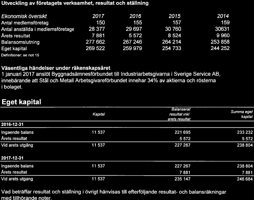 - Summa Stål Metall Arbetsgvarebundet 3(9) Utvecklng av etagets verksamhet, resultat ställnng Ekonomsk överskt 2077 2016 2015 2074 Antal medlemsetag 150 155 157 159 Antal anställda medlemsetage 28