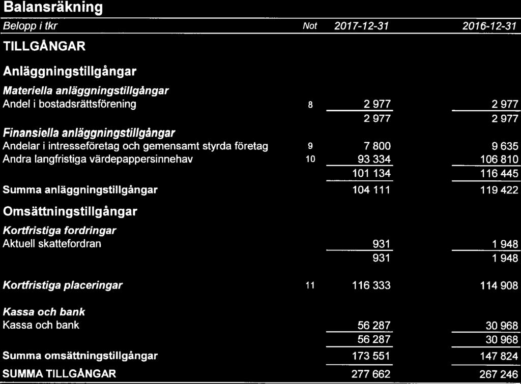Stål Metall Arbetsgvarebundet Ba lansräkn ng Belopp tkr Not 2077-72-37 2076-72-37 TILLGÅNGAR Anläggnngstllgångar Materella anläggnngstllgångar Andel bostadsrättsenng 8 2 977 2 977 2977 2977 Fnansella