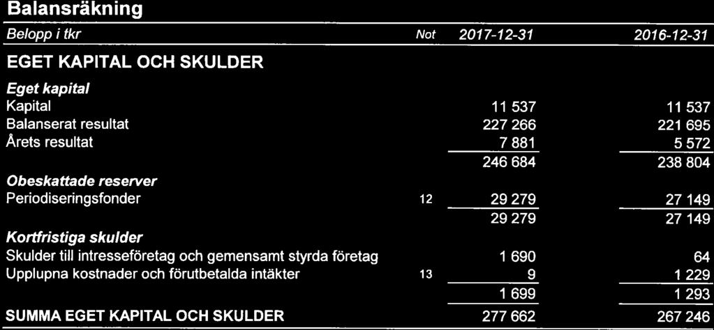 Omsättnngstllgångar Kortfrstga fordrngar Aktuell skattefordran 931 1 948 931 1 948 Kortfrstga placerngar 11 116333 114908 Kassa bank Kassa bank 56 287 30 968 56287 30968 Summa omsättnngstllgångar 173