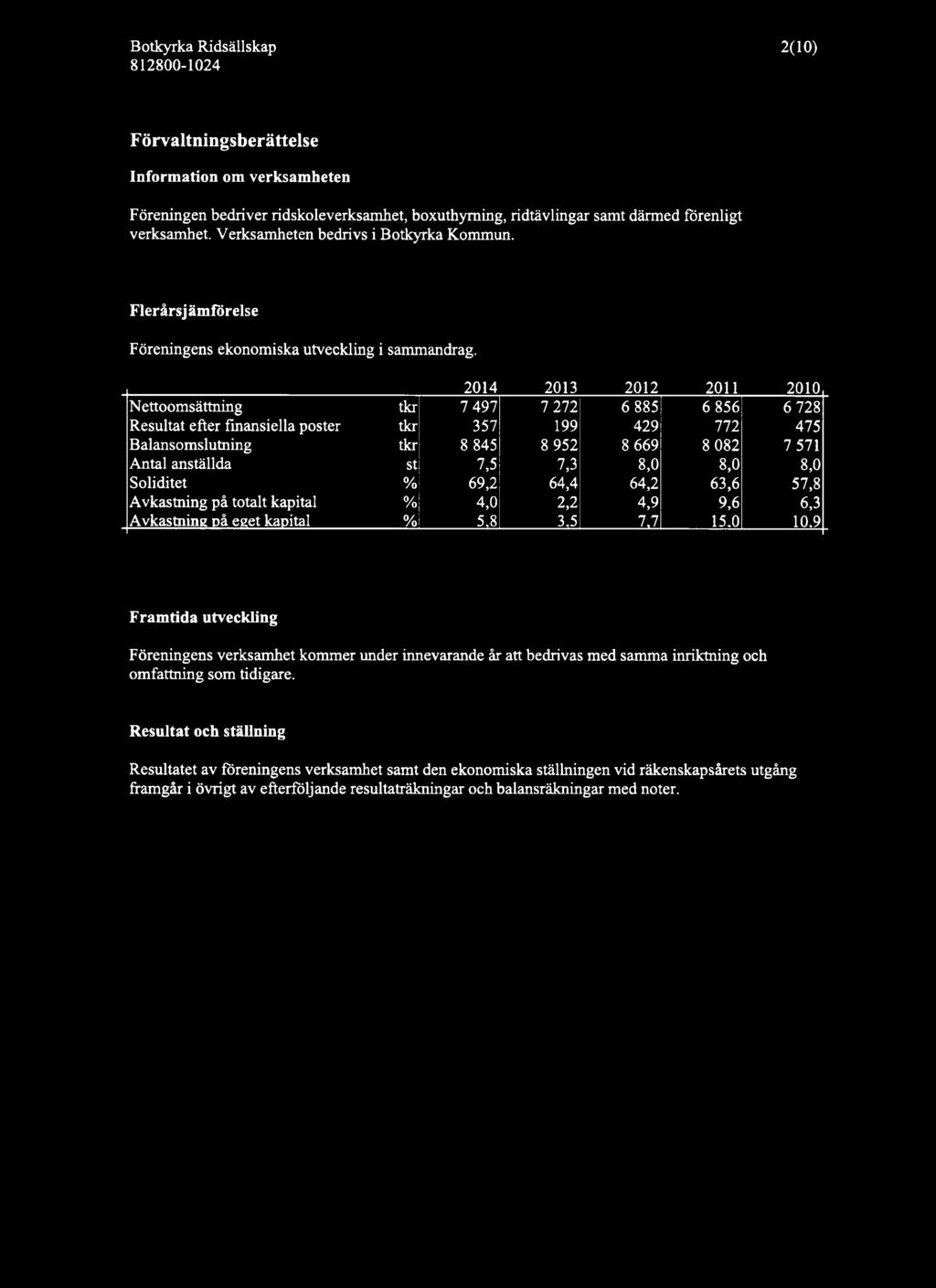 2014 2013 2012 2011 2010 Nettoomsättning tkr 7 497 7 272 6 885 6 856 6 728 Resultat efter finansiella poster tkr 357 199 429 772 475 Balansomslutning tkr 8 845 8 952 8 669 8 082 7 571 Antal anställda