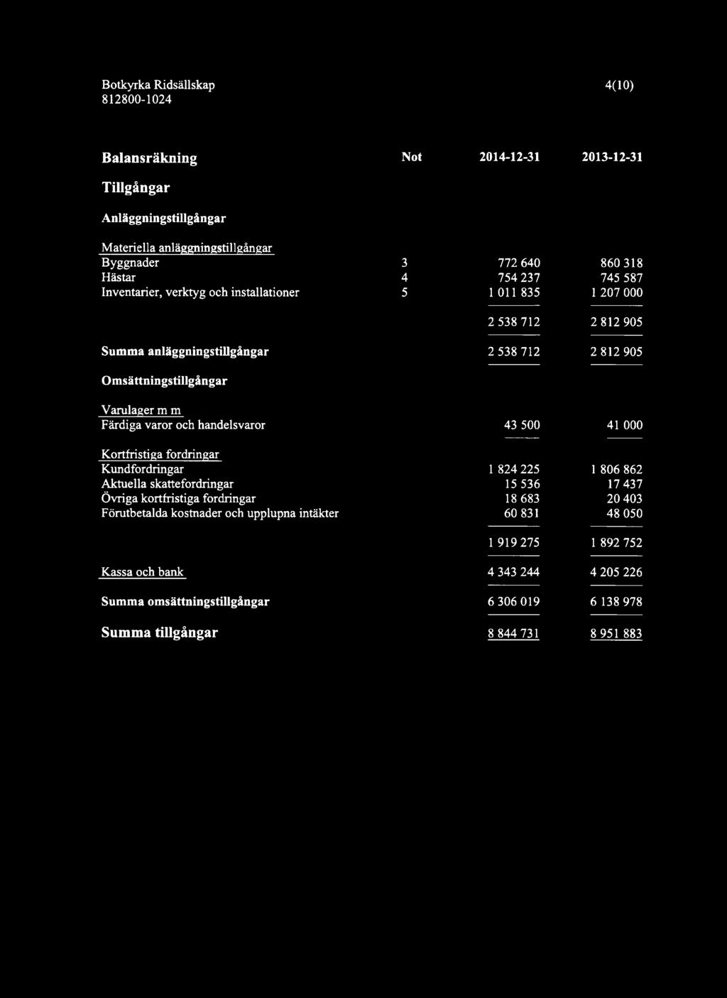 handelsvaror 43 500 Kortfristiga fordringar Kundfordringar 1 824 225 Aktuella skattefordringar 15 536 Övriga kortfristiga fordringar 18 683 Förutbetalda kostnader och upplupna