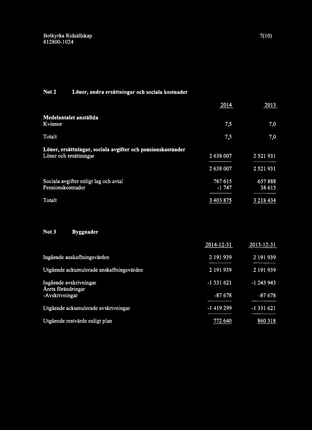 403 875 3 218 434 Not 3 Byggnader Ingående anskaffningsvärden Utgående ackumulerade anskaffningsvärden Ingående avskrivningar Årets förändringar -Avskrivningar Utgående