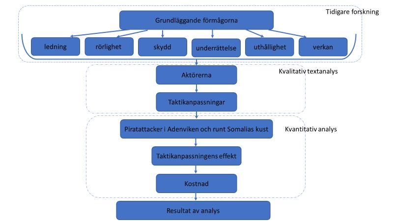 FIGUR 5 ARBETSSCHEMA. FÖRFATTARENS EGNA Tolkningsregler Dessa tolkningsregler är stommen för hur teorin skall omvandlas från generellt till konkret.