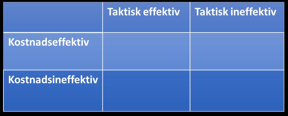 Kostnad Kostnad kommer att ses till grupperingens totala kostnad i miljoner USD$. Detta för att göra det enklare att hantera empirin.
