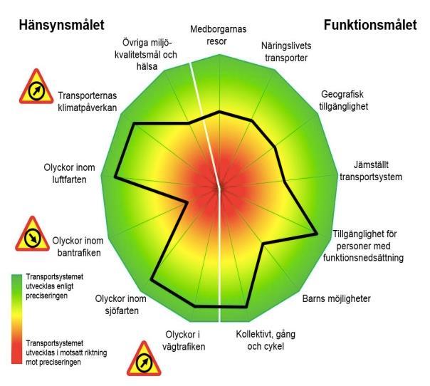 20(35) De transportpolitiska målen är en utgångspunkt för alla statens åtgärder inom transportområdet, exempelvis hur myndigheterna ska prioritera bland olika önskemål och behov när de genomför sina