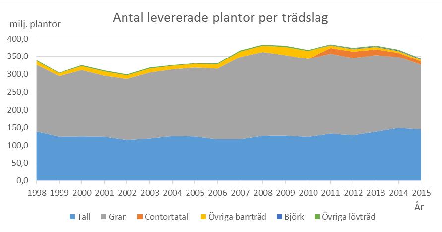 Skogsstyrelsen 3 JO0313 SM Statistiken med kommentarer Svag minskning av antalet levererade plantor Under 2015 levererades ca 344 miljoner plantor vilket innebär en svag minskning för andra året i