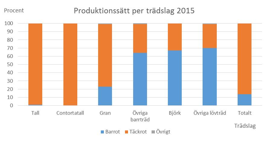 Skogsstyrelsen 4 JO0313 SM Täckrot dominerar som produktionssätt Täckrot har varit det totalt dominerade produktionssättet sedan Skogsstyrelsens undersökning startade.