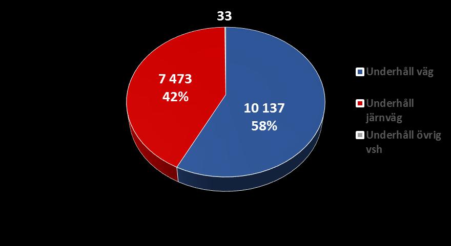 Trafikverkets inköpsvolym, år 2016 Underhåll Total volym 17 643 Mnkr Trafikverkets inköpsvolym Underhåll Inköpsvolym Underhåll Väg Järnväg Övrig Totalt År 2016 Region Nord 1 675 1 125 0 2 800 Region