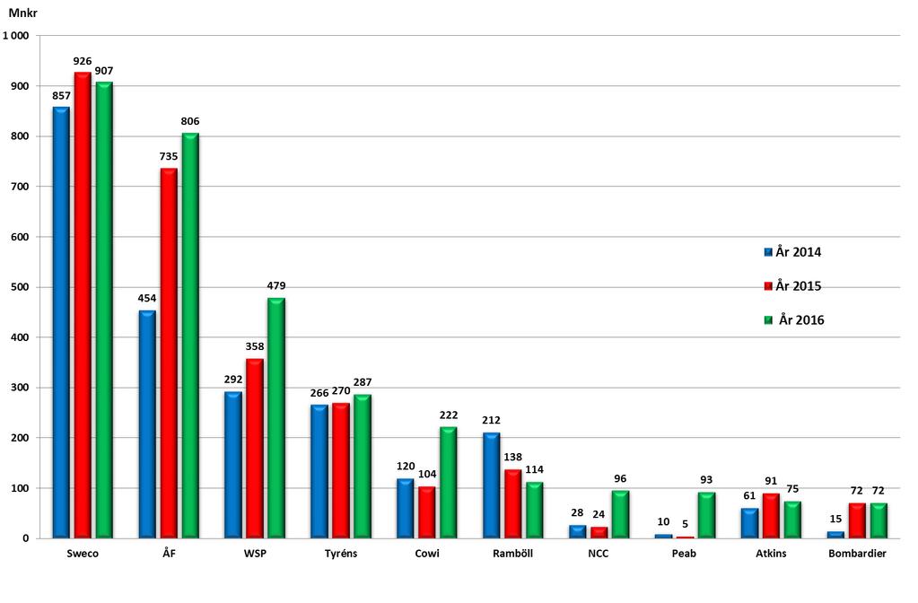 Trafikverkets 10 största leverantörer inom inköpskategori Tekniska tjänster och konsulter år 2014-2016 (samtliga trafikslag) Trafikverket fördelar sin totala inköpsvolym i olika kategorier.
