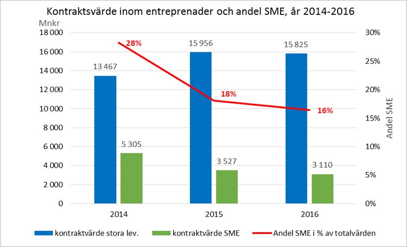 Trafikverkets andel små och medelstora leverantörer (SME), år 2014-2016 Trafikverket har under 2016 haft en kontraktvolym om 15 825 miljoner kronor (i nivå med föregående år) vilket omfattar totalt