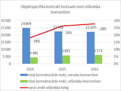 större entreprenadpaket i komplexa och stora projekt.