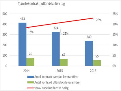 Tjänstekontrakt;  Definition av utländska leverantörer Huvudprincipen är att ett företag definieras som utländskt om mer