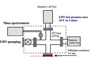 Experimental set-up Result