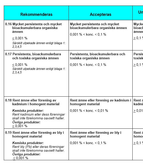 Projekt Orwell Byggvarubedömningen Pb -> OBS,