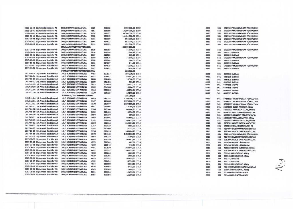 2016-11-24 10; Armada Bostäder AB 10LF; BOKNING LEVFAKTURA 6629 280732 4 760 000,00 1710 2016-12-01 10; Armada Bostäder AB 10LF; BOKNING LEVFAKTURA 7167 283068 14 280 000,00 1710 2016-12-01 10;
