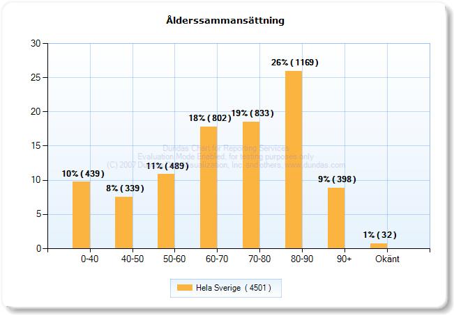 Statistik för hela Sverige Min: 3
