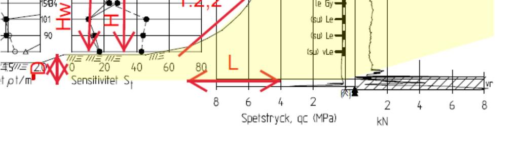 Tungheten har satts till 16 kpa. Vattenytan i ån har i tabellen nedan ansatts till nivån +7,0.