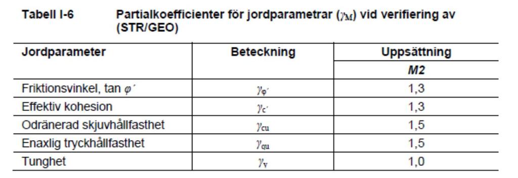 I diagrammet nedan visas av Sweco utvärderad skjuvhållfasthetsprofil utifrån karakteristiska värden. I diagrammet visas även Nordkonsults värden som de enligt PM anger som dimensionerande värden.