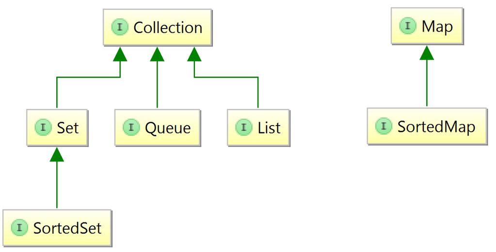 Collections Framework 1: Intro 43 Collections Framework: Många sammansatta datastrukturer 1) Uppsättning